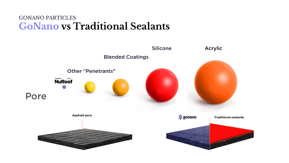 GoNano nano-particle size vs other penetrants, blended coatings, silicone and acrylic sealants